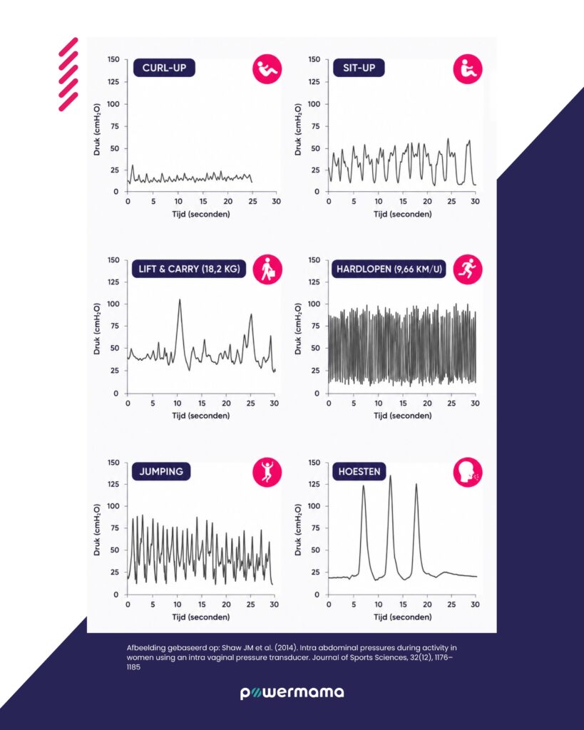 De infographic van PowerMama met de verschillende buikdrukgrafieken uit het onderzoek. 